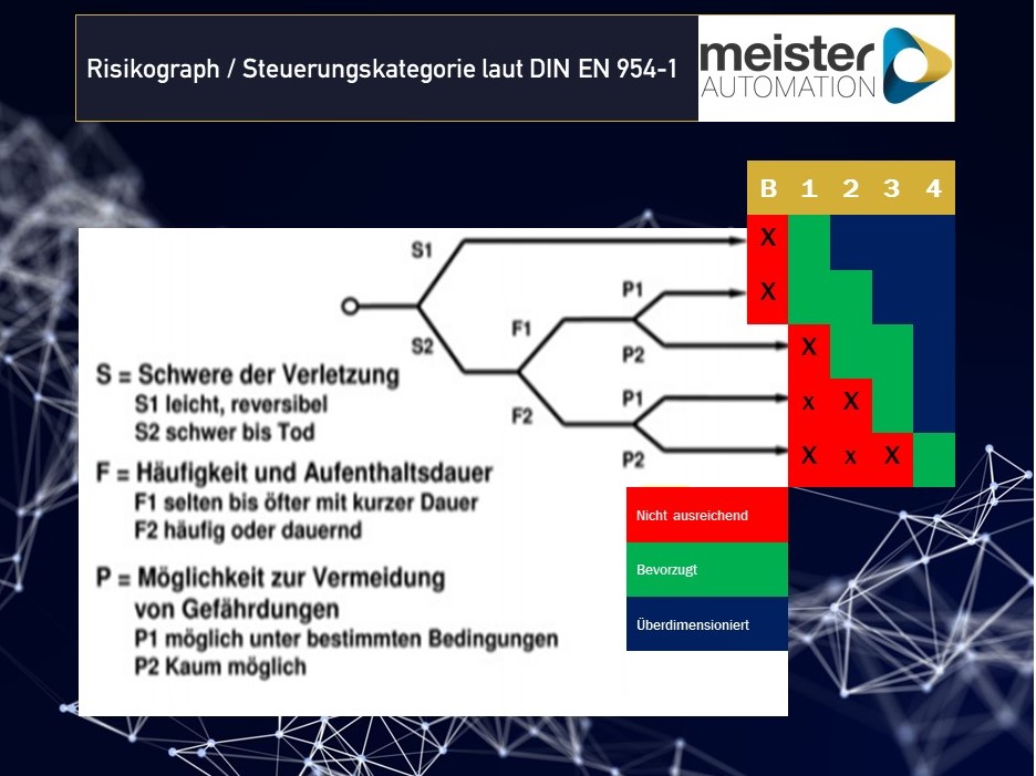 Steuerungskategorie laut DIN EN 954-1